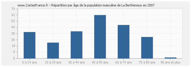 Répartition par âge de la population masculine de La Berthenoux en 2007